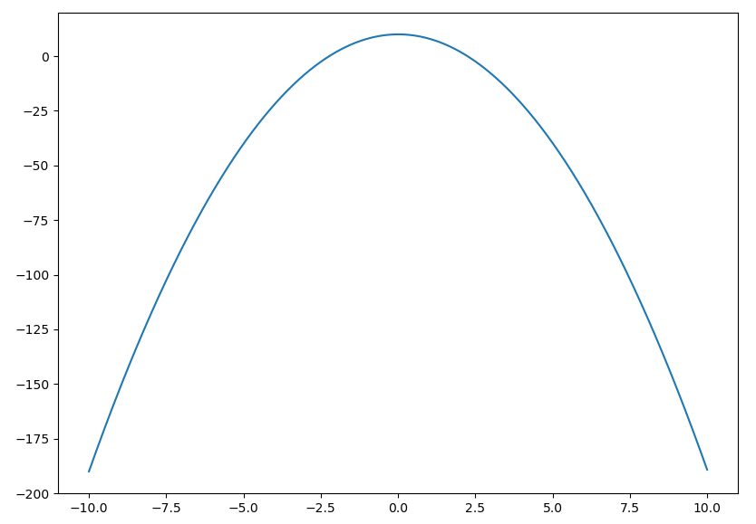 A graph of the function y=-2x^2 + 10, plotted between x=-10 and 10