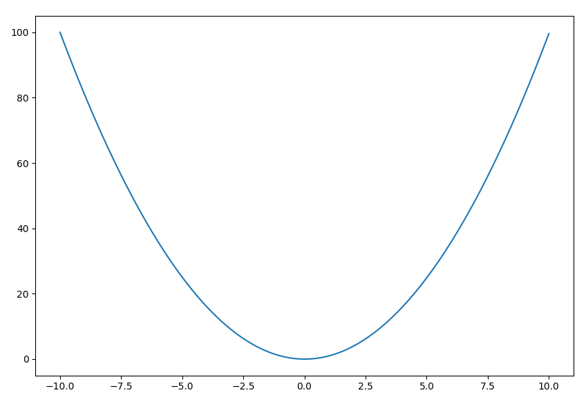 A graph of the function y=x^2, plotted between x=-10 and 10